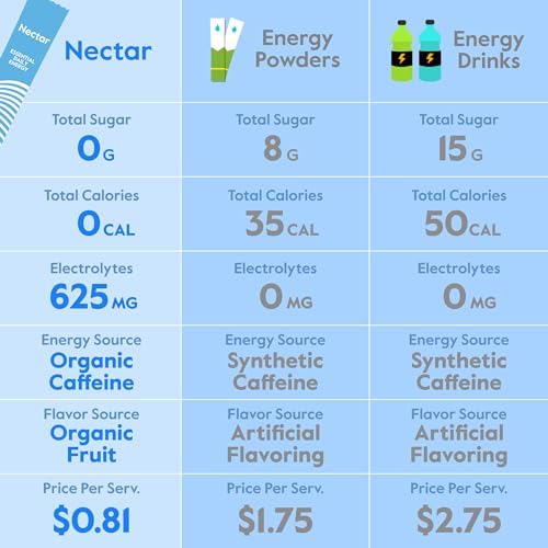 Nectar Energy Booster - Organic Caffeine, B12 &amp; Electrolytes - Sugar Free &amp; Zero Calorie – Healthy Coffee, Energy Drink &amp; Soda Alternative – Hydration &amp; Energy Supplement (Variety 30 Powder Packets)