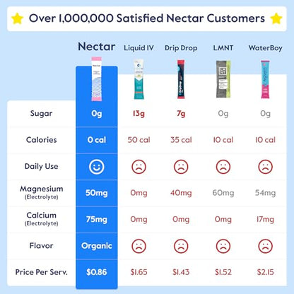 Nectar Hydration Packets - Electrolytes Powder Packets - No Sugar or Calories - Organic Fruit Liquid Daily IV Hydrate Packets for Dehydration Relief and Rapid Rehydration (Variety 18 Pack)